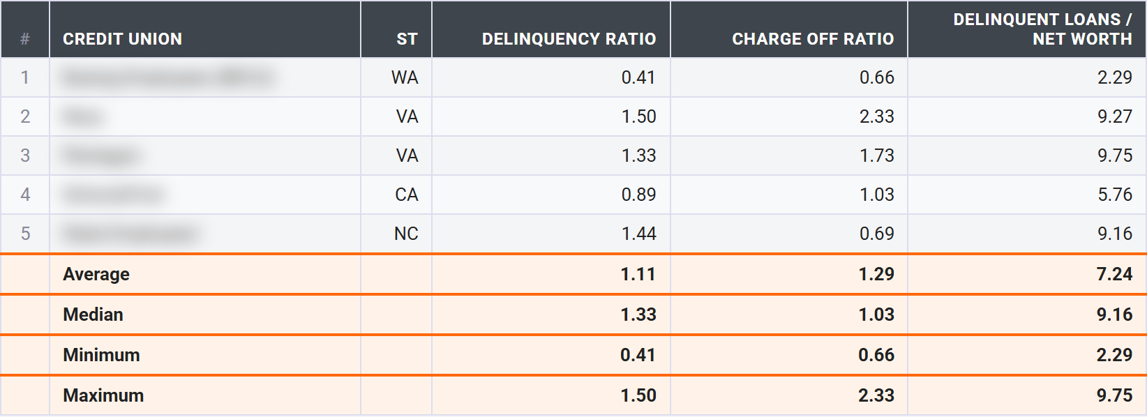 CU411 Asset Quality rows showing delinquency ratio, charge-off ratio, and delinquent loans to net worth for a credit union compared against peer average, median, minimum, and maximum.