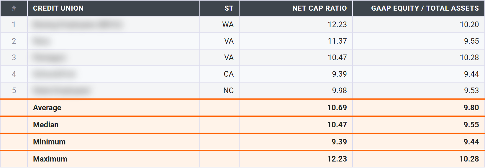 CU411 Capital component rows showing Net Cap Ratio and GAAP Equity ratio for a credit union with peer average, median, min, and max values.