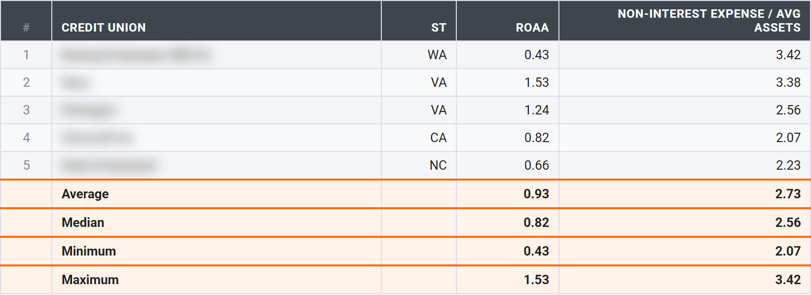 CU411 Earnings rows showing ROAA and operating expense ratio for a credit union compared against peer average, median, minimum, and maximum.