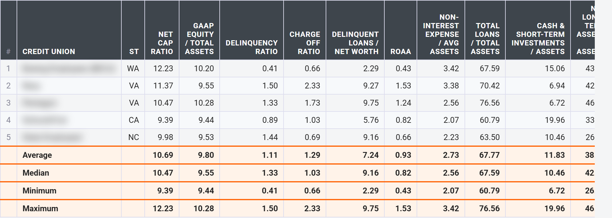 Full CU411 CAMELS-Style Risk Screen for one credit union showing Capital, Asset quality, Earnings, Liquidity, and Sensitivity ratios alongside peer comparison columns.