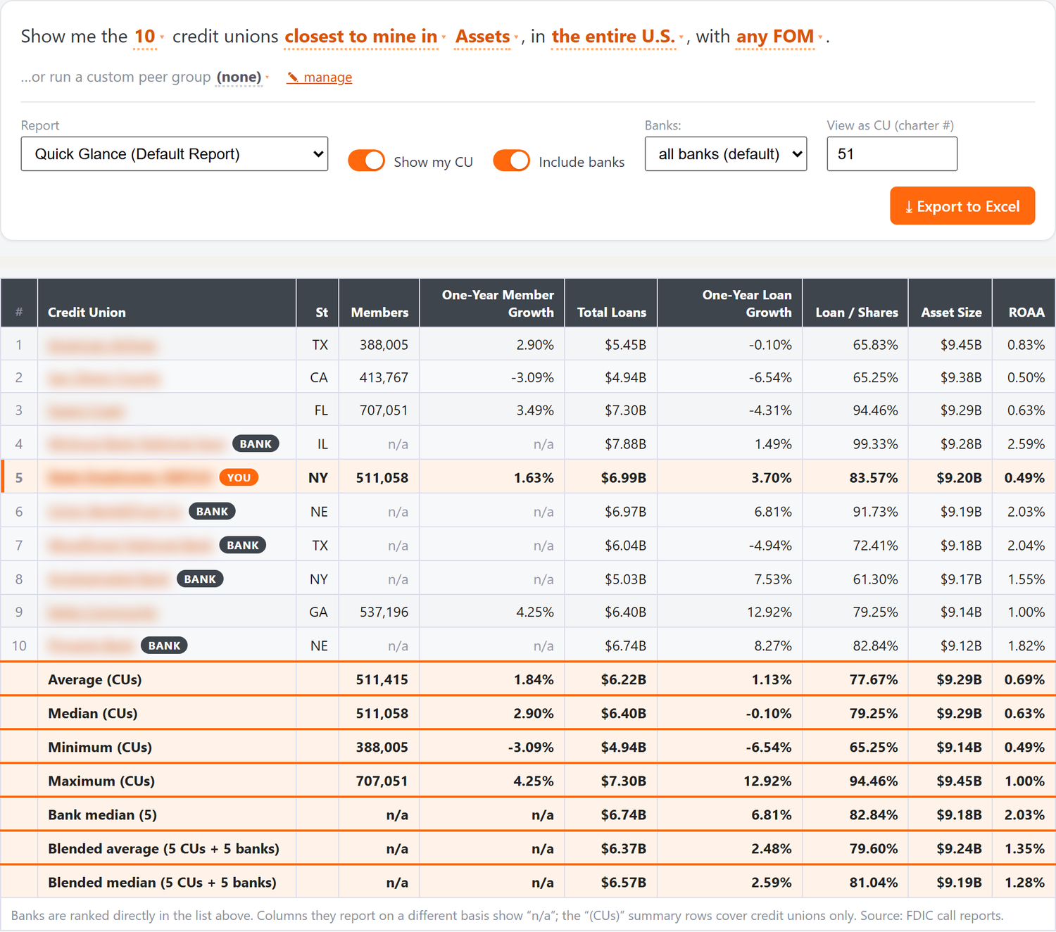 CU411 report with Include banks turned on: community banks ranked among credit-union peers, n/a cells where a metric has no bank analog, and CU-only versus blended summary rows; peer names blurred.